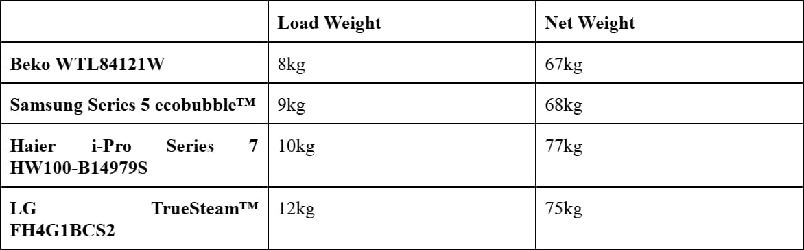 How to move a washing machine